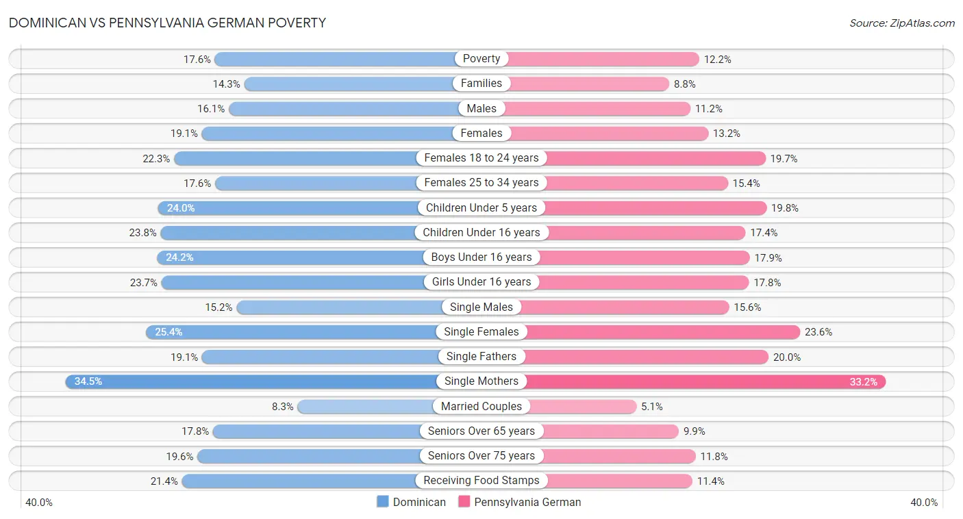 Dominican vs Pennsylvania German Poverty