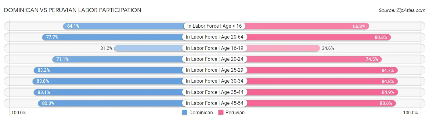 Dominican vs Peruvian Labor Participation