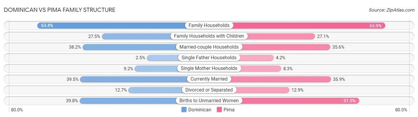 Dominican vs Pima Family Structure