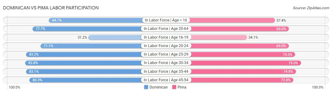 Dominican vs Pima Labor Participation