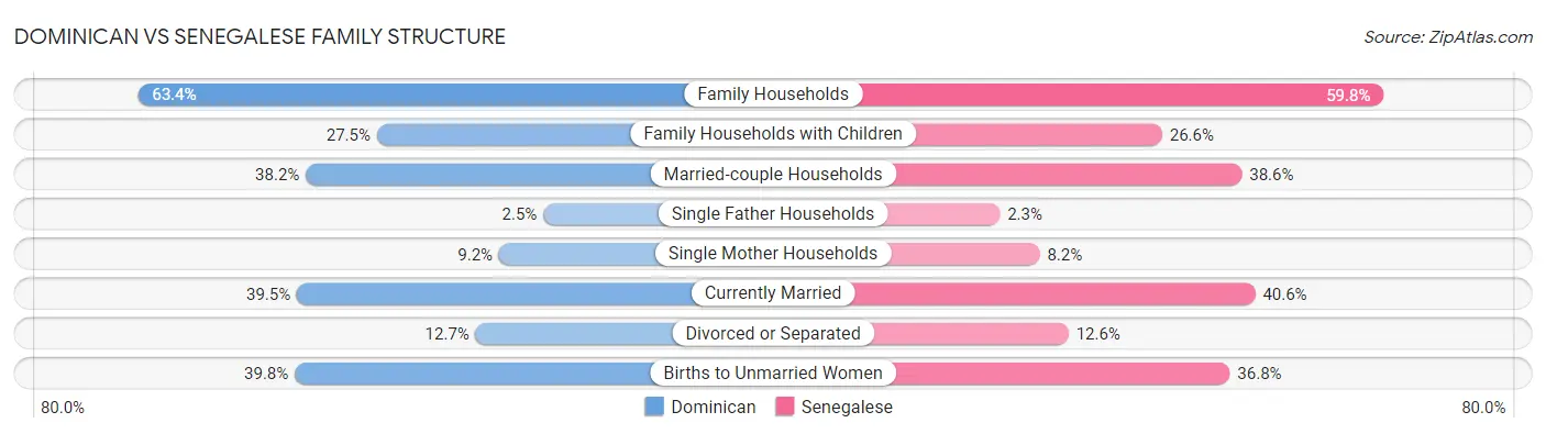Dominican vs Senegalese Family Structure