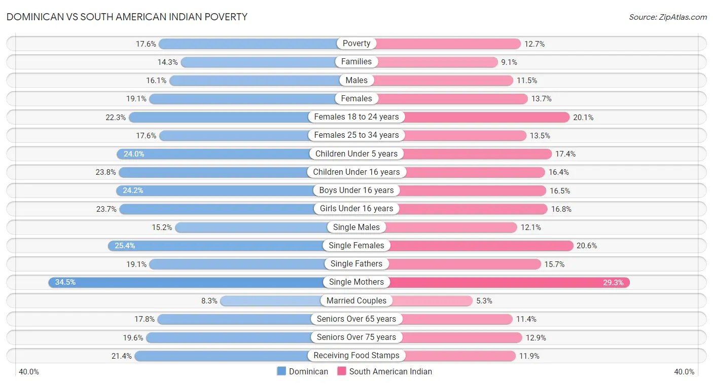 Dominican vs South American Indian Poverty