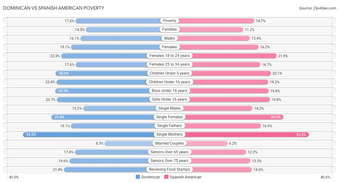 Dominican vs Spanish American Poverty