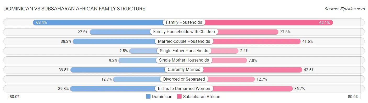 Dominican vs Subsaharan African Family Structure