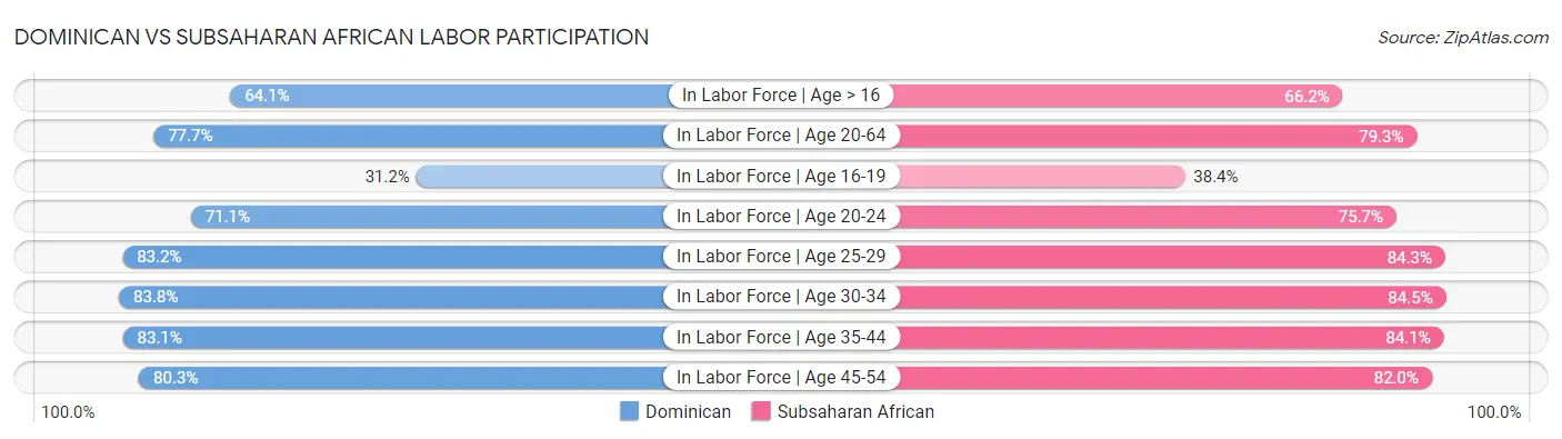 Dominican vs Subsaharan African Labor Participation