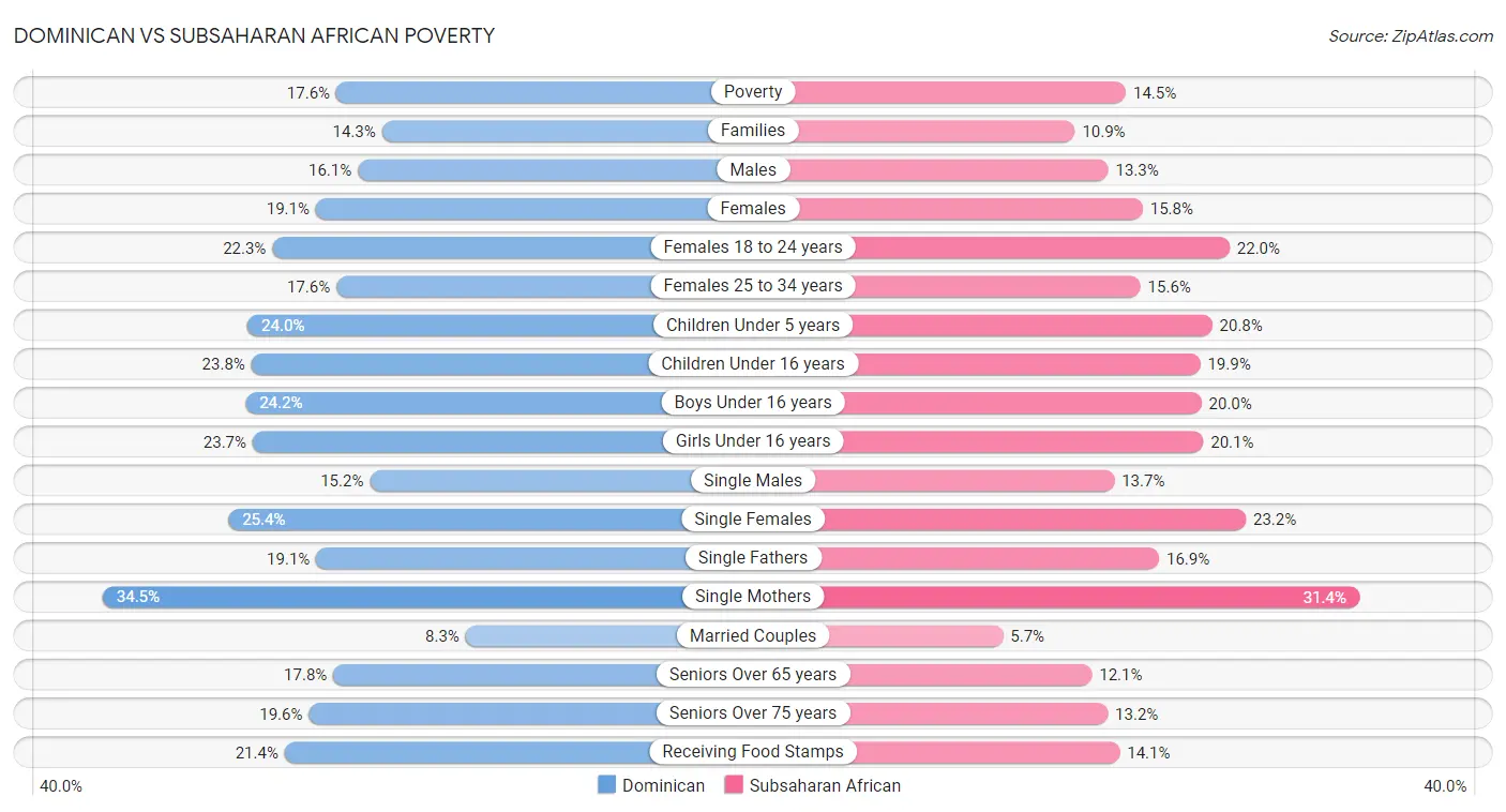 Dominican vs Subsaharan African Poverty