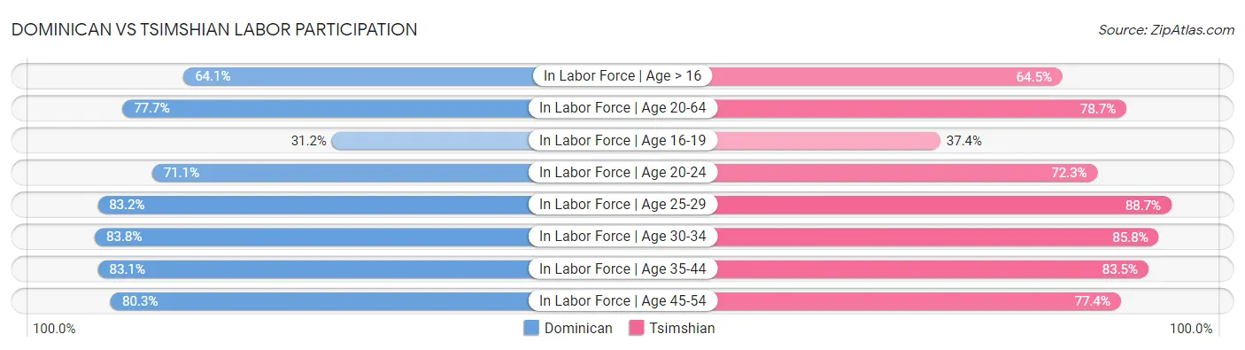 Dominican vs Tsimshian Labor Participation