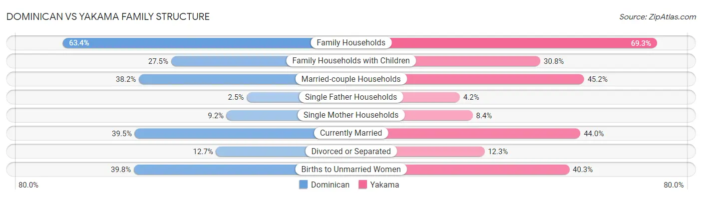 Dominican vs Yakama Family Structure