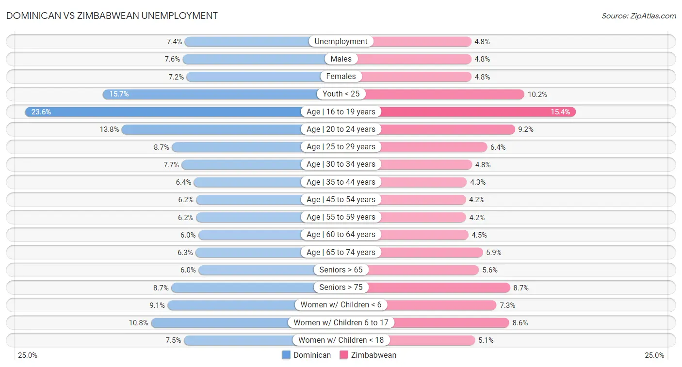 Dominican vs Zimbabwean Unemployment