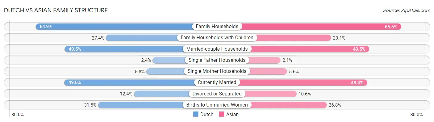 Dutch vs Asian Family Structure