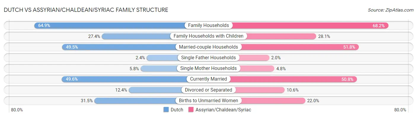 Dutch vs Assyrian/Chaldean/Syriac Family Structure