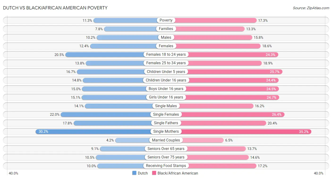 Dutch vs Black/African American Poverty