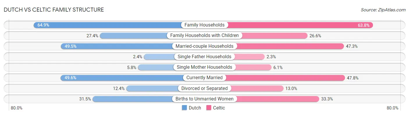 Dutch vs Celtic Family Structure