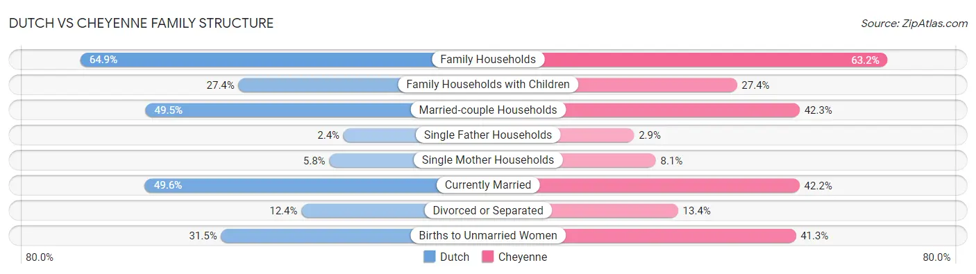 Dutch vs Cheyenne Family Structure