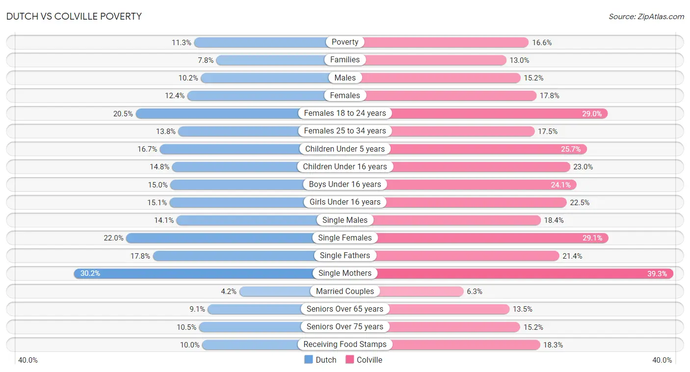 Dutch vs Colville Poverty