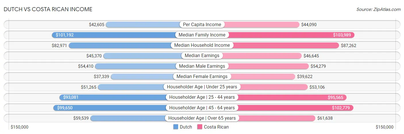 Dutch vs Costa Rican Income