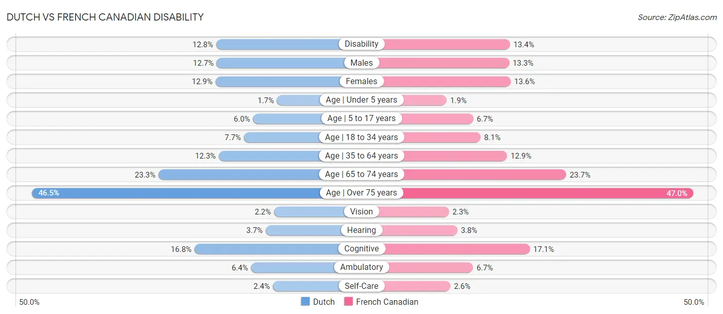 Dutch vs French Canadian Disability