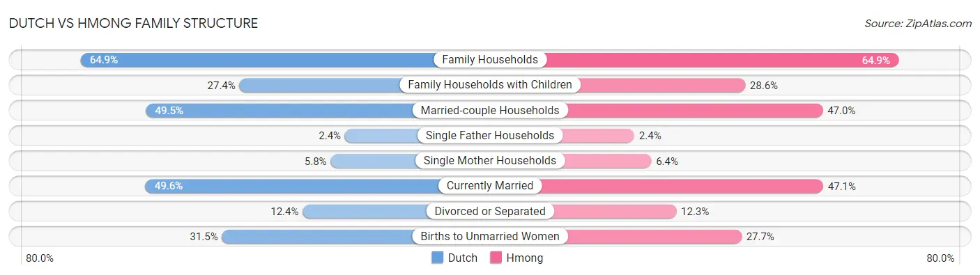 Dutch vs Hmong Family Structure