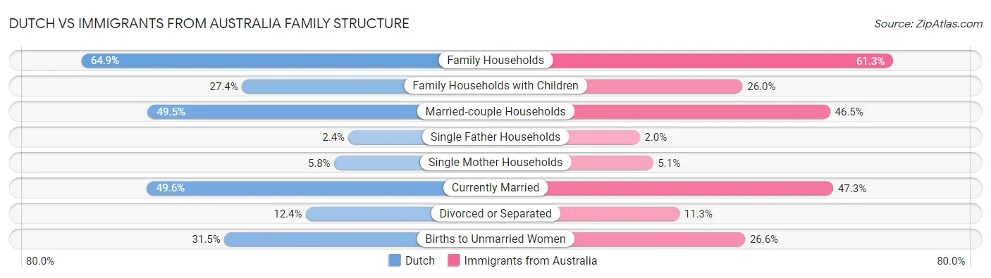 Dutch vs Immigrants from Australia Family Structure