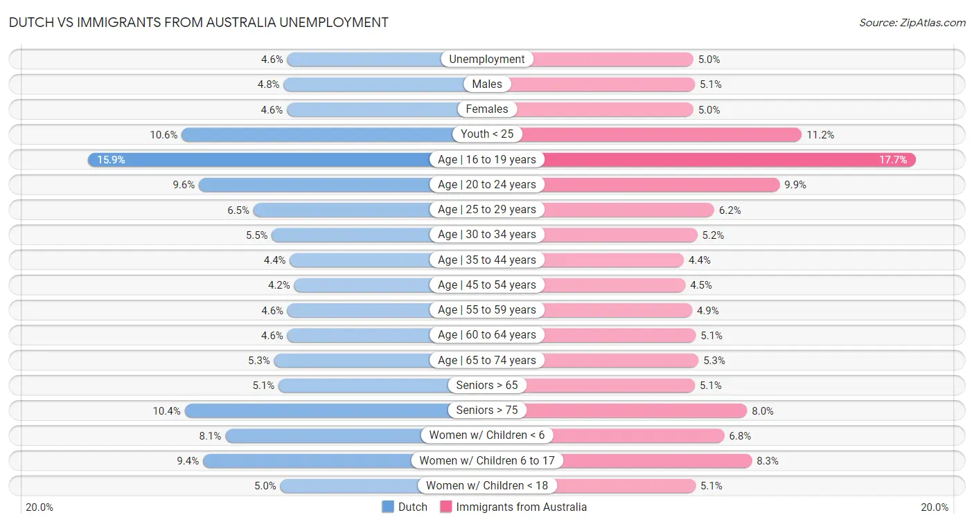 Dutch vs Immigrants from Australia Unemployment