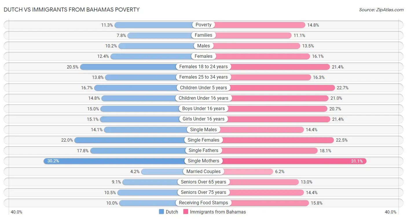 Dutch vs Immigrants from Bahamas Poverty