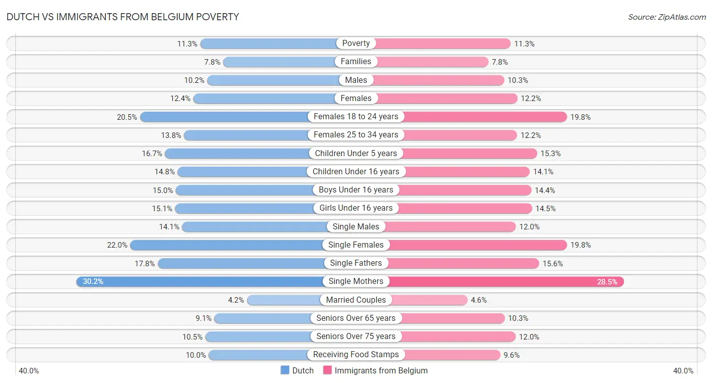 Dutch vs Immigrants from Belgium Poverty