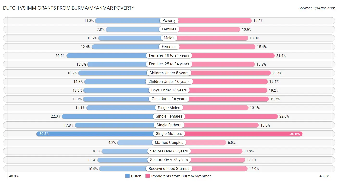 Dutch vs Immigrants from Burma/Myanmar Poverty