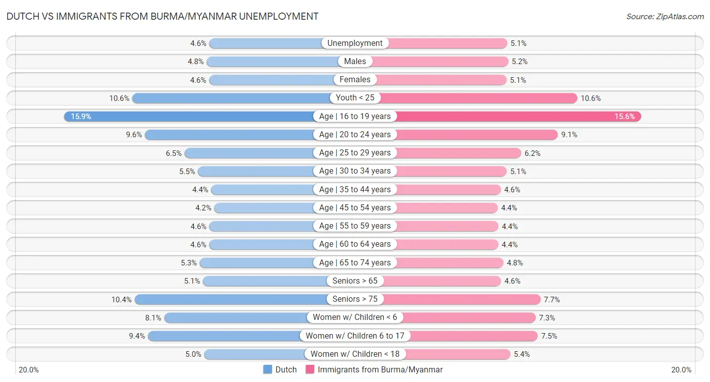 Dutch vs Immigrants from Burma/Myanmar Unemployment