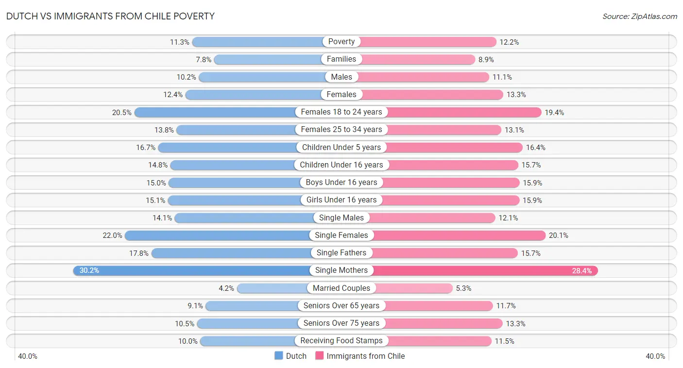 Dutch vs Immigrants from Chile Poverty