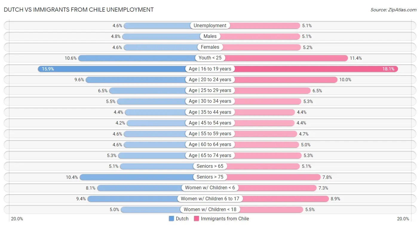 Dutch vs Immigrants from Chile Unemployment