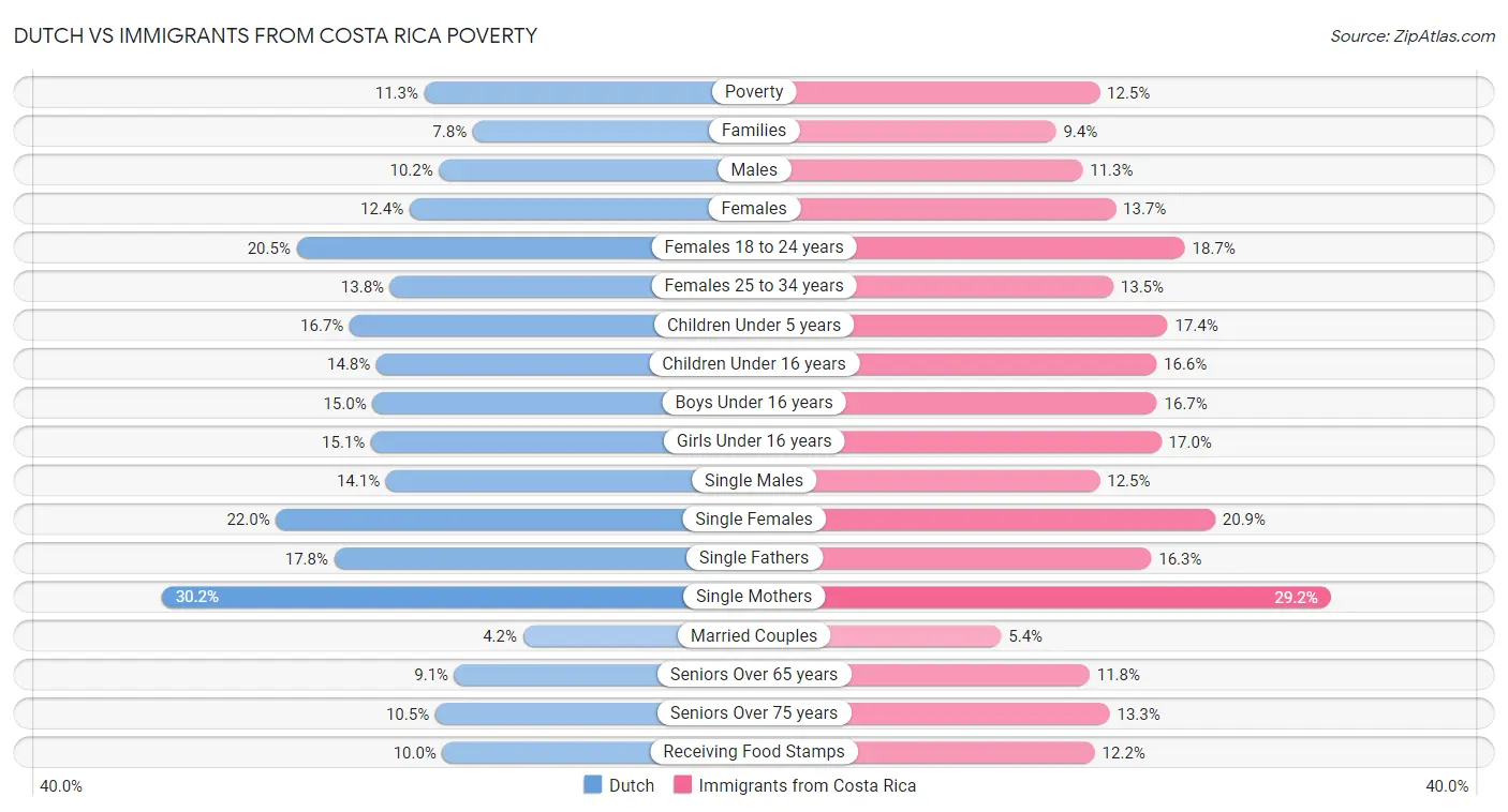 Dutch vs Immigrants from Costa Rica Poverty