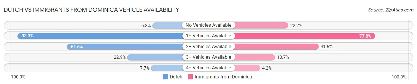 Dutch vs Immigrants from Dominica Vehicle Availability