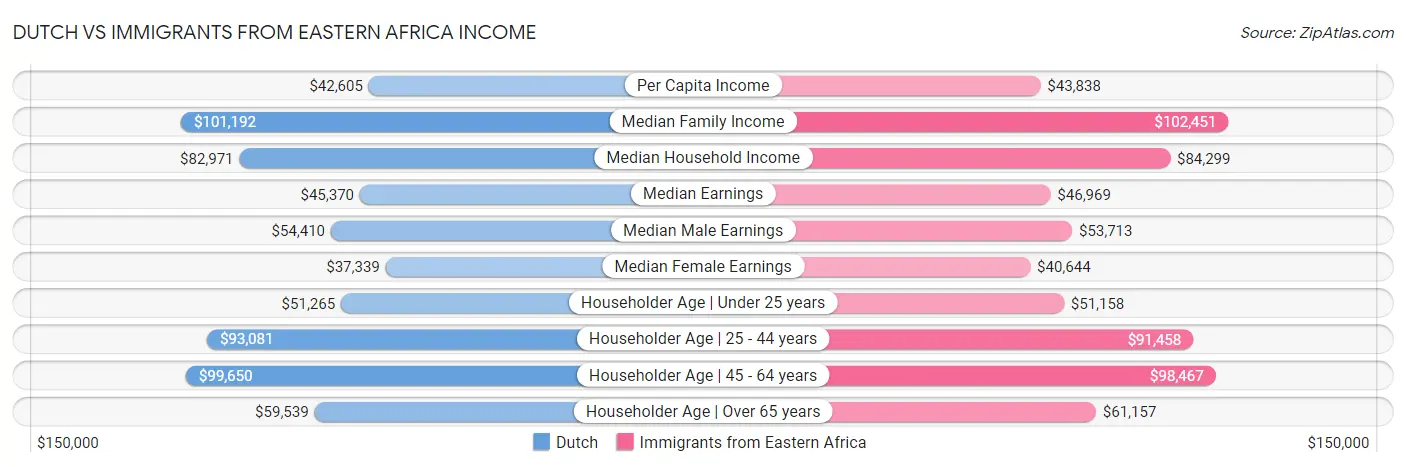 Dutch vs Immigrants from Eastern Africa Income