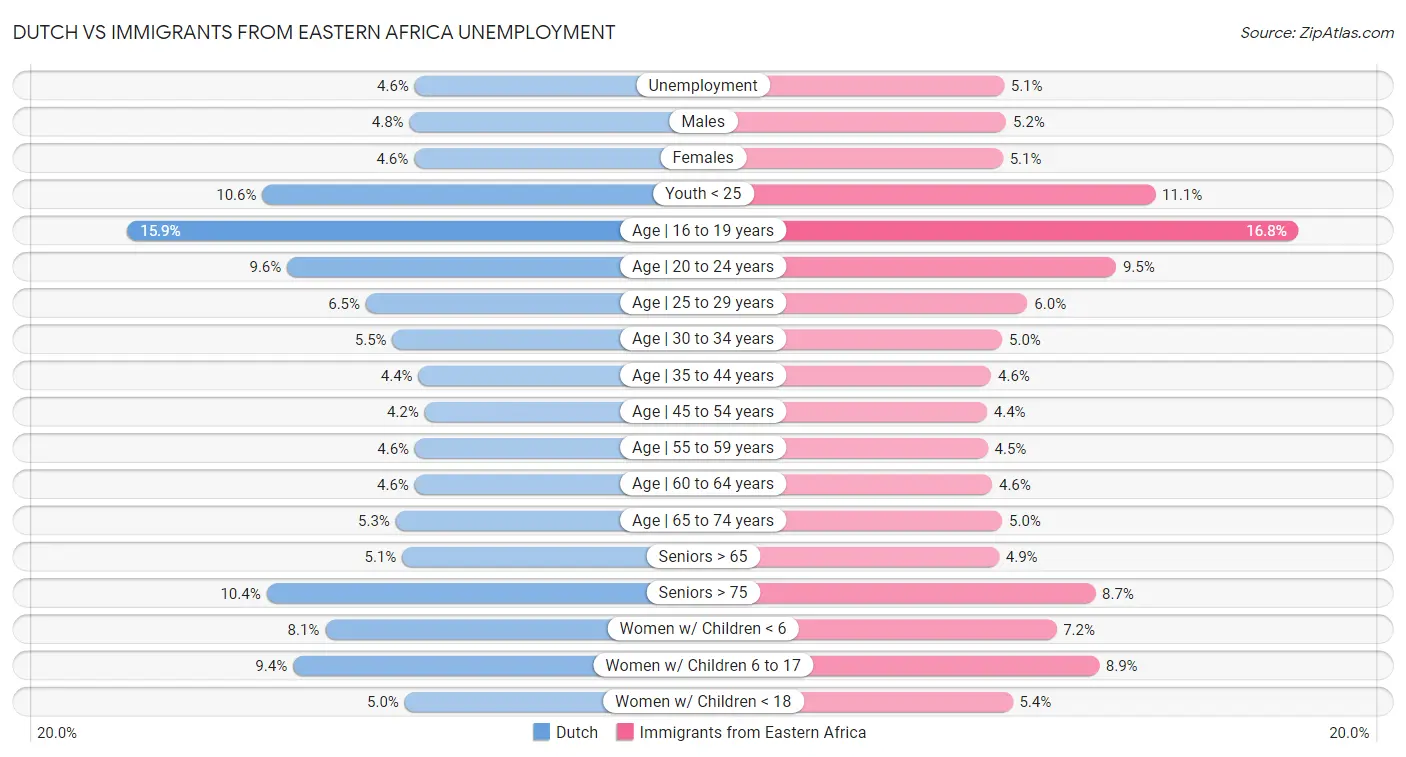 Dutch vs Immigrants from Eastern Africa Unemployment