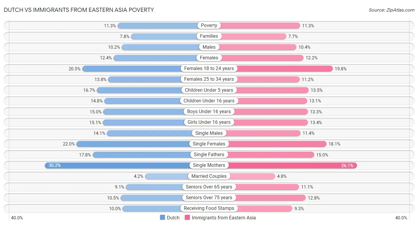 Dutch vs Immigrants from Eastern Asia Poverty