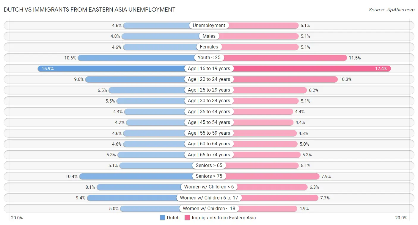 Dutch vs Immigrants from Eastern Asia Unemployment
