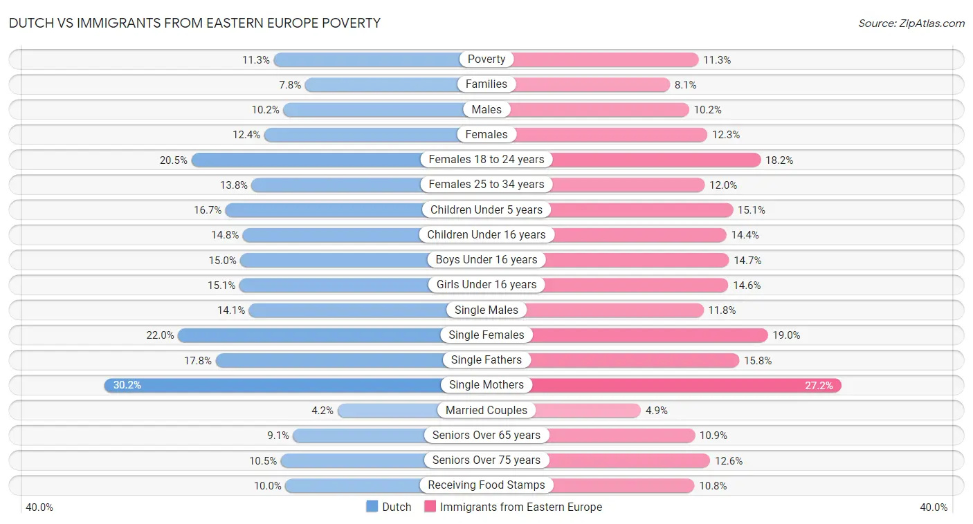 Dutch vs Immigrants from Eastern Europe Poverty