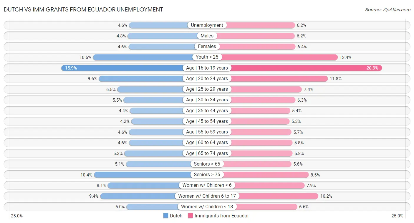 Dutch vs Immigrants from Ecuador Unemployment