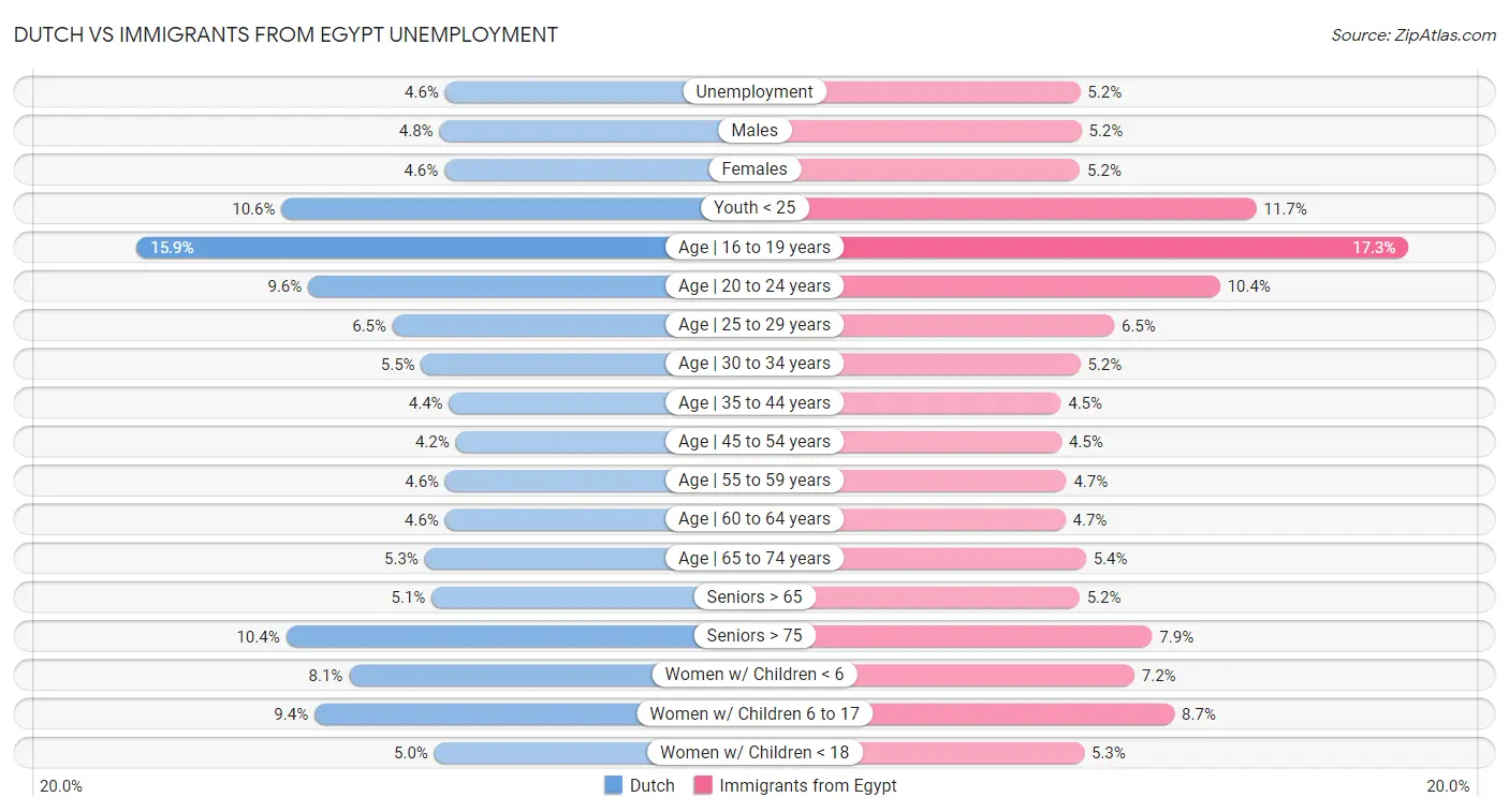 Dutch vs Immigrants from Egypt Unemployment