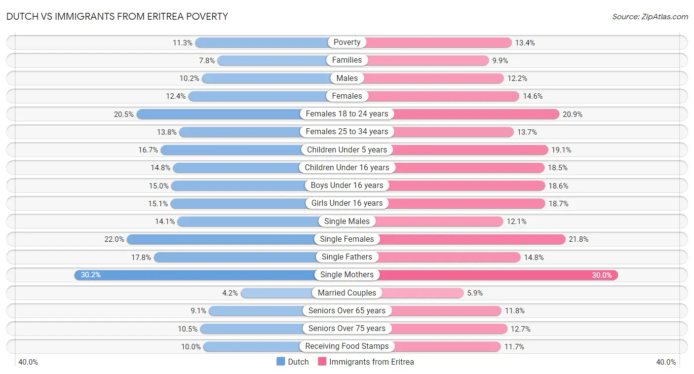 Dutch vs Immigrants from Eritrea Poverty