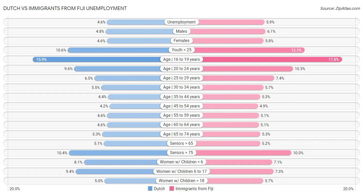 Dutch vs Immigrants from Fiji Unemployment