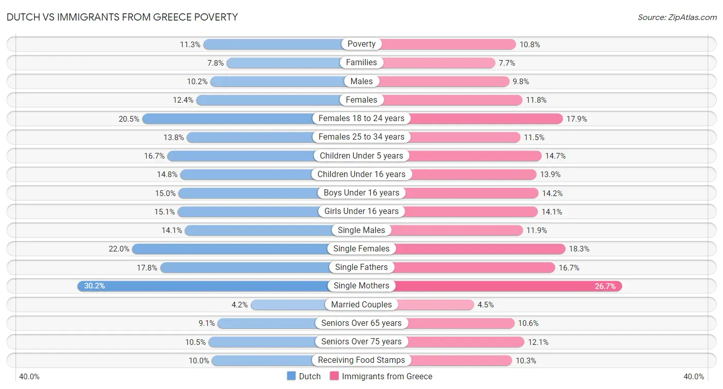 Dutch vs Immigrants from Greece Poverty