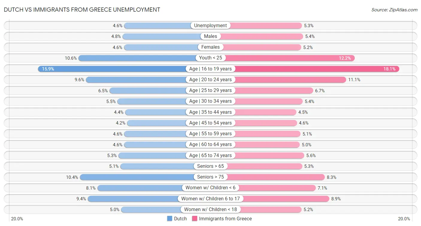 Dutch vs Immigrants from Greece Unemployment