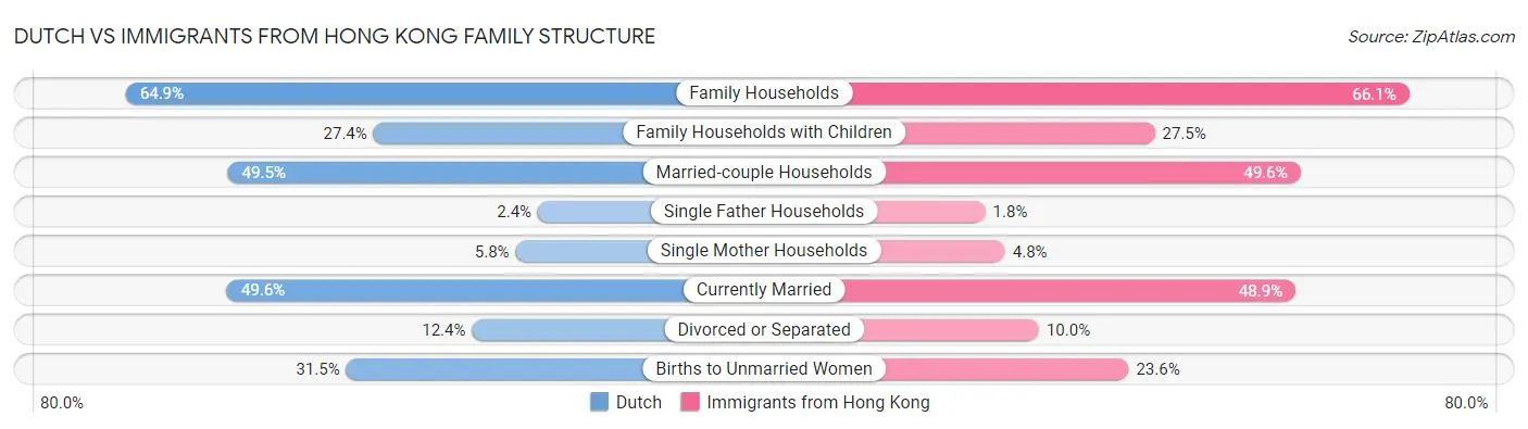 Dutch vs Immigrants from Hong Kong Family Structure