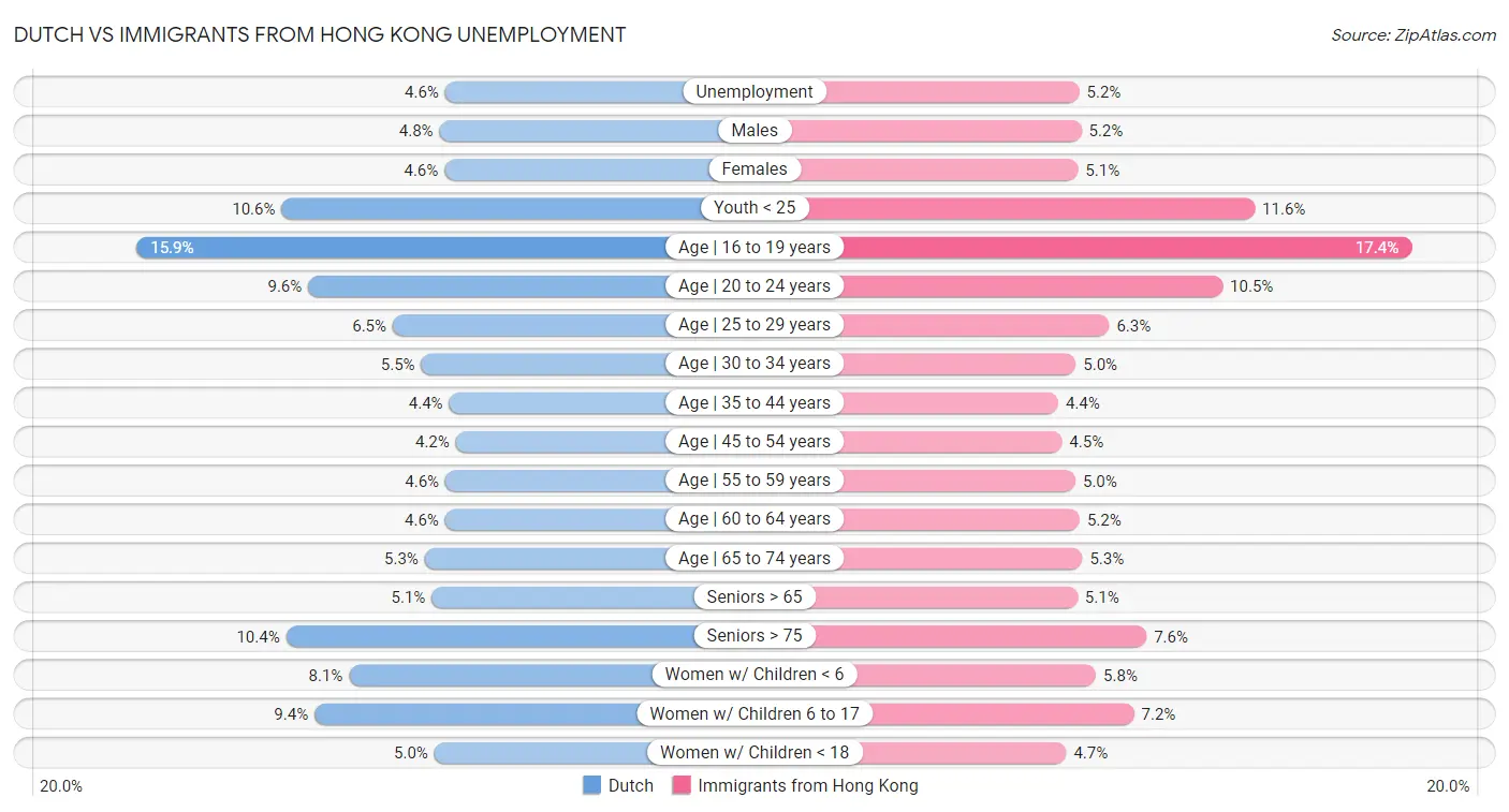 Dutch vs Immigrants from Hong Kong Unemployment