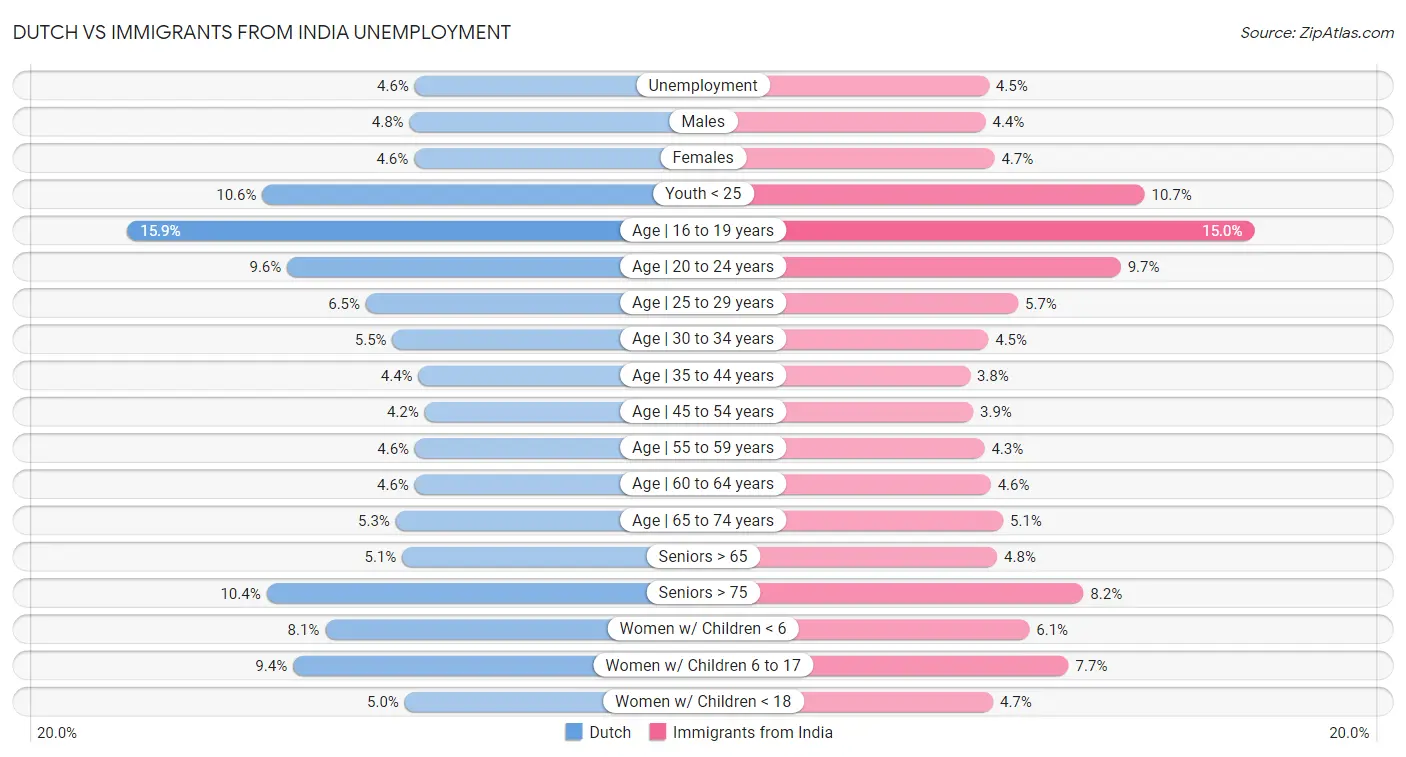 Dutch vs Immigrants from India Unemployment