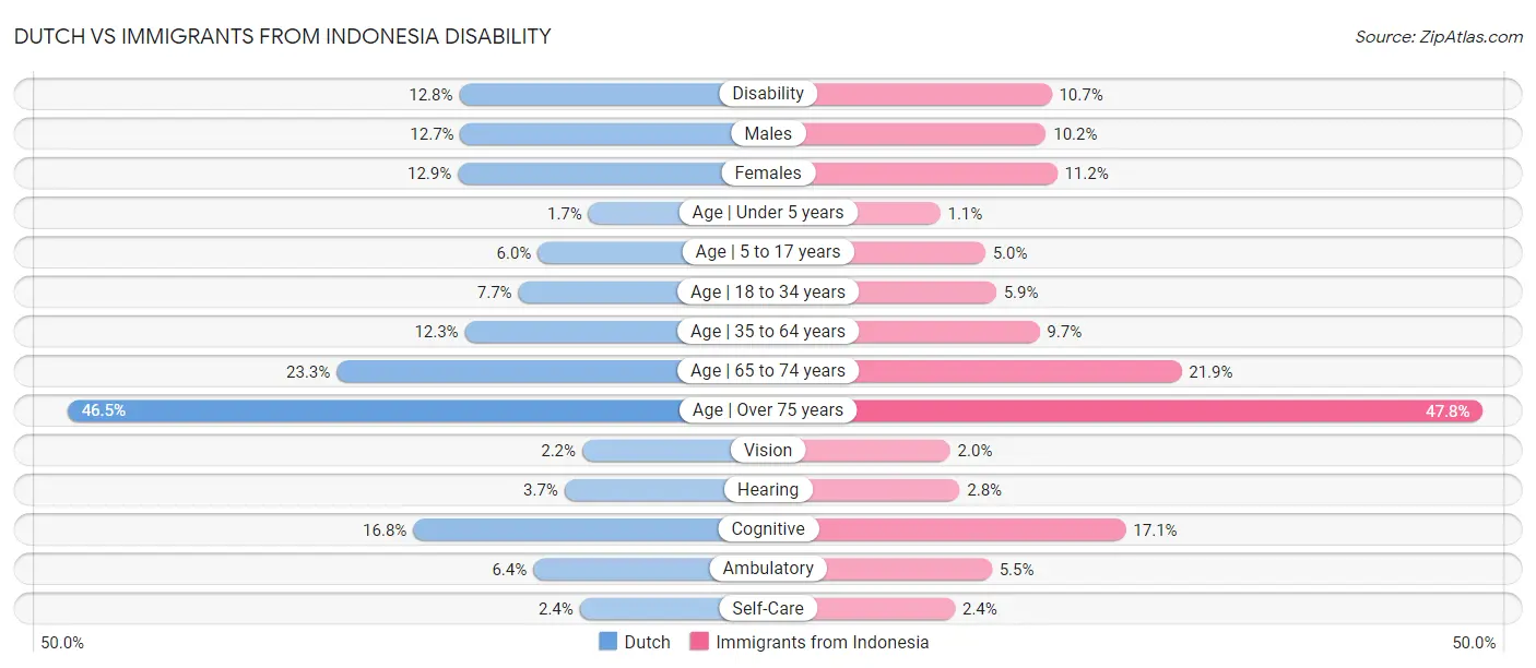 Dutch vs Immigrants from Indonesia Disability
