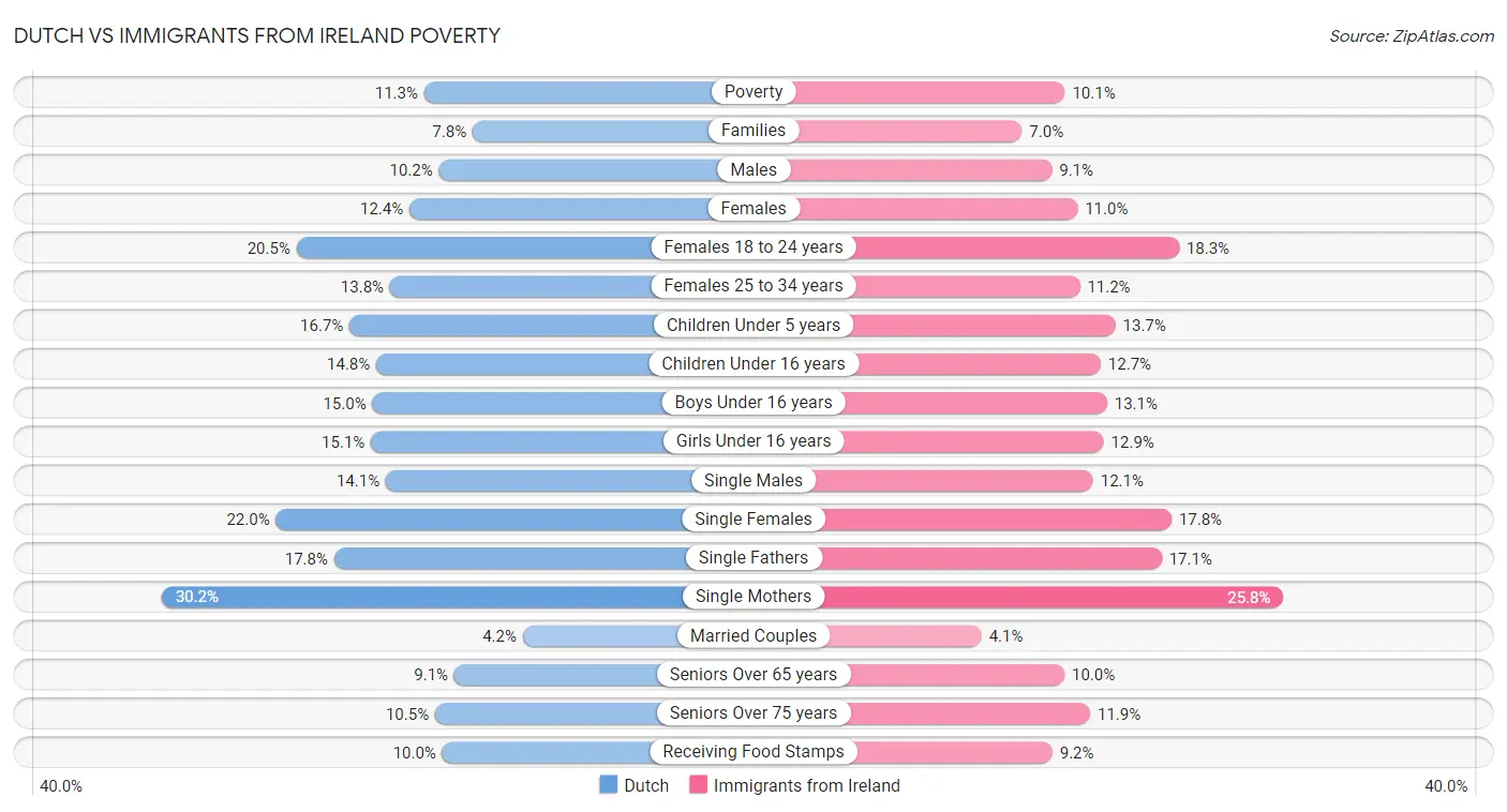 Dutch vs Immigrants from Ireland Poverty