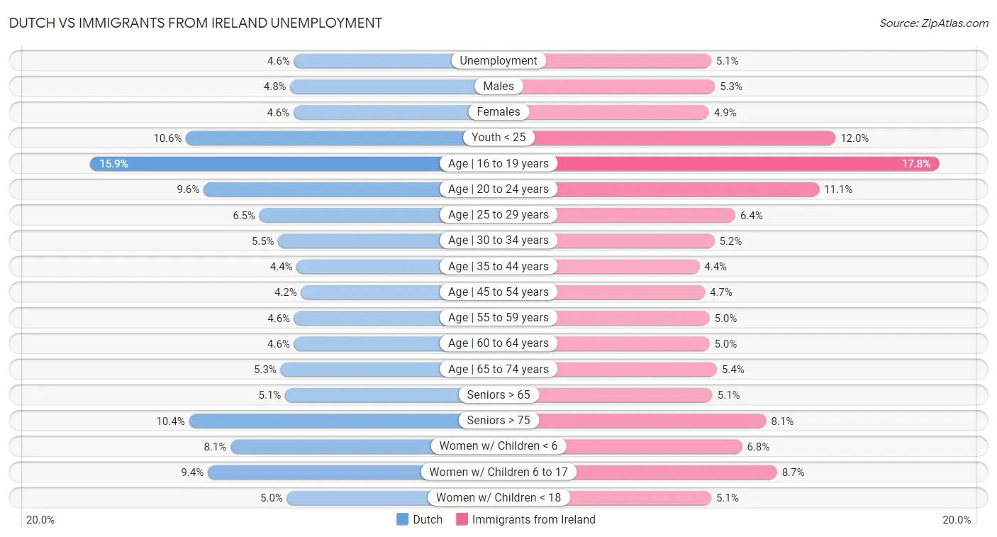 Dutch vs Immigrants from Ireland Unemployment