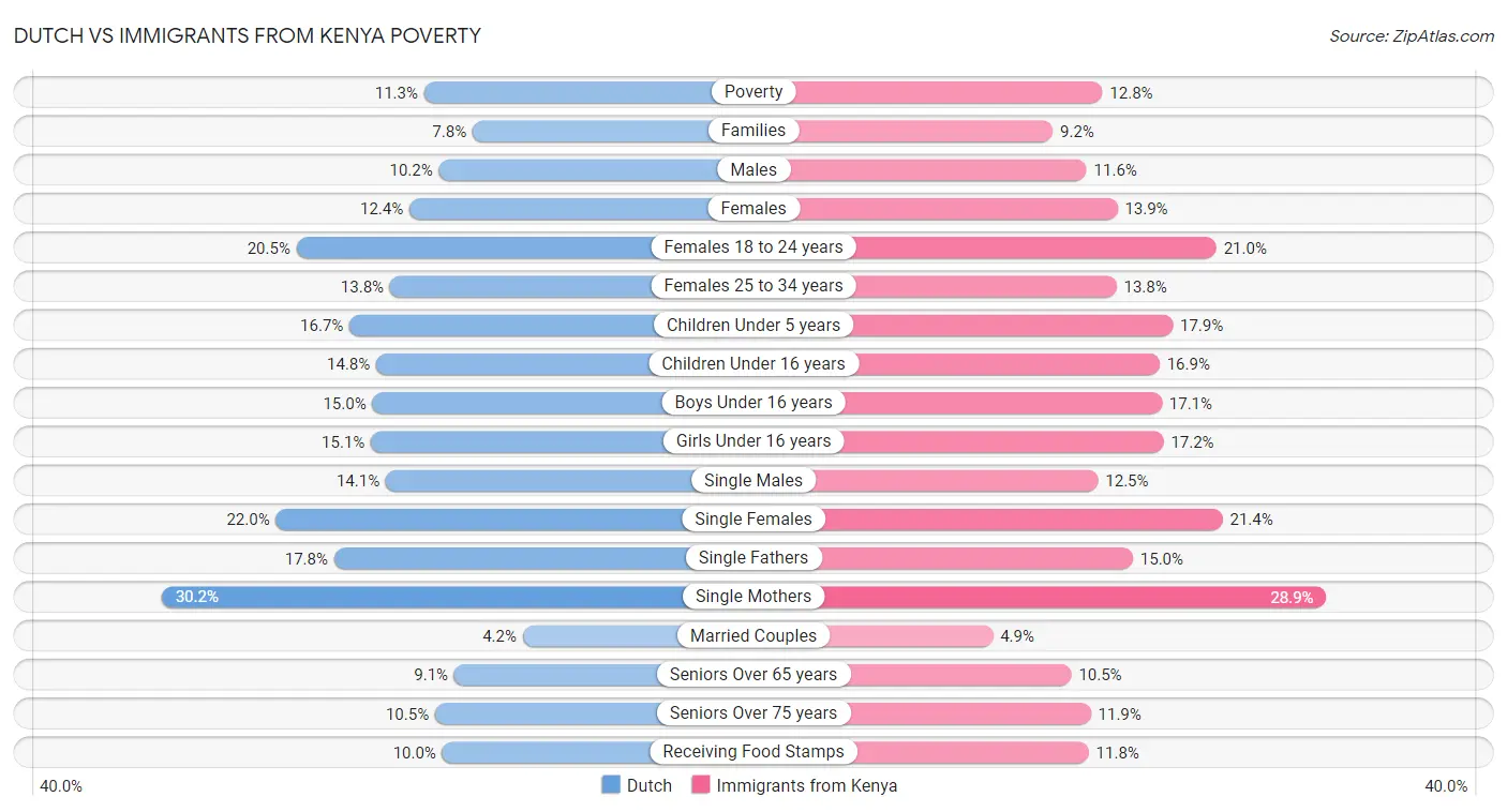 Dutch vs Immigrants from Kenya Poverty